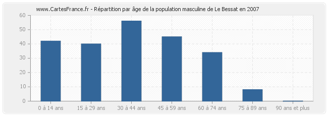 Répartition par âge de la population masculine de Le Bessat en 2007
